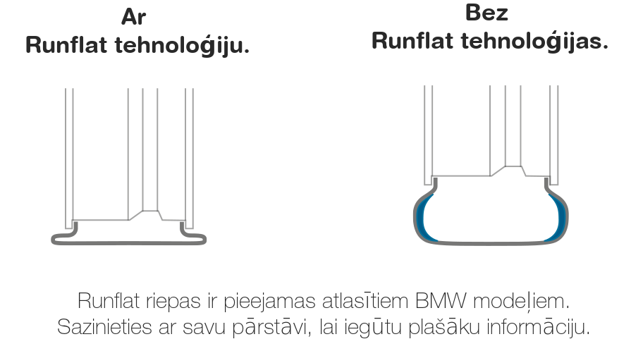 BMW riepas, riepu salīdzinājums – ar Runflat tehnoloģiju un bez tās BMW riepas, riepu salīdzinājums – ar Runflat tehnoloģiju un bez tās